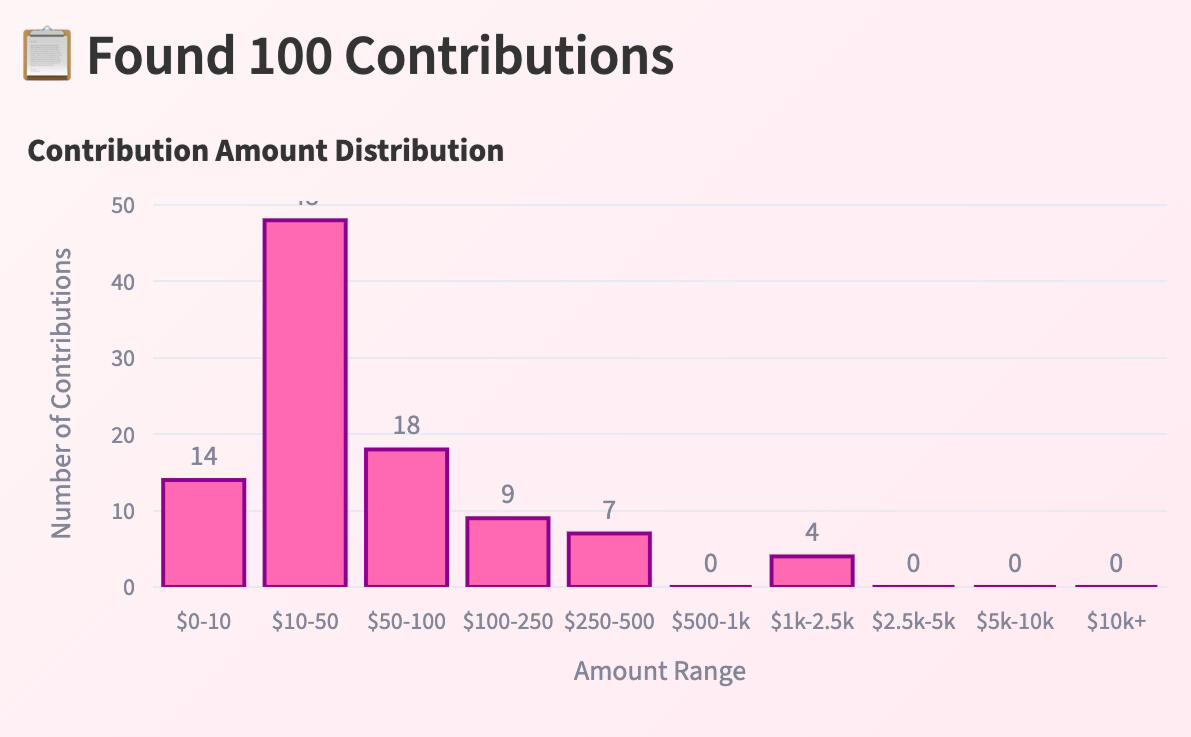 Ploppy - Analyze NYC Political Contribution Data